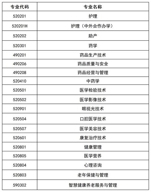 滄州醫學高等?？茖W校2022年單招招生簡章