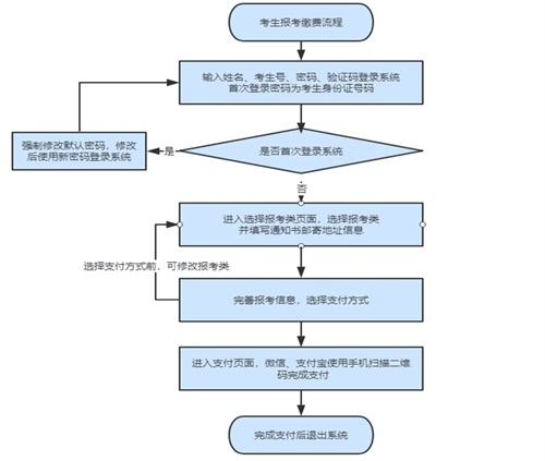如何進行單招報名？考生號忘了怎么辦？