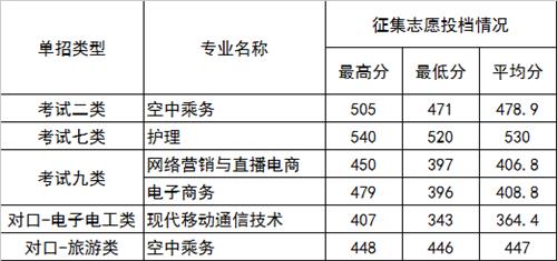 2022年河北正定師范高等?？茖W校高職單招二志愿分數線