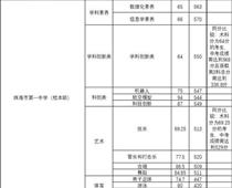 珠海一中559分，珠海中考分數線出爐